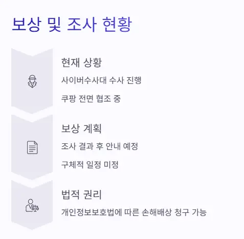 보상 조사 현황
