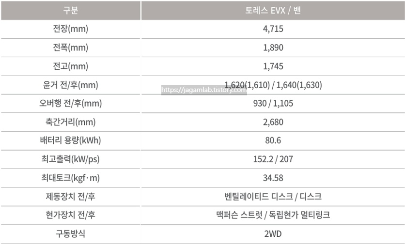 토레스 EVX 전장, 전폭, 전고, 축간거리, 배터리 용량, 최고 출력, 최대 토크, 브레이크, 서스펜션 제원