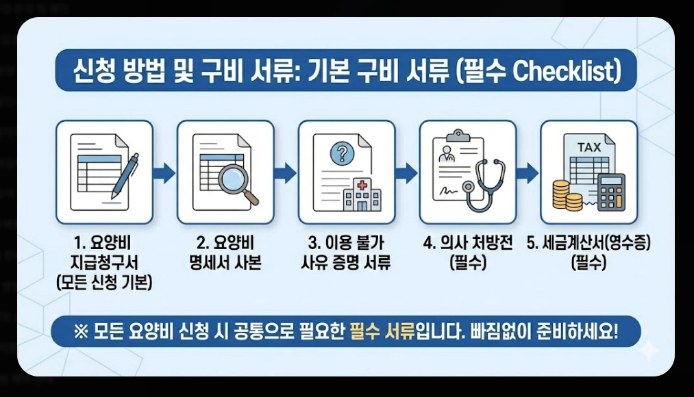 의료급여(요양비)신청, 지원대상, 지원항목, 지원금액