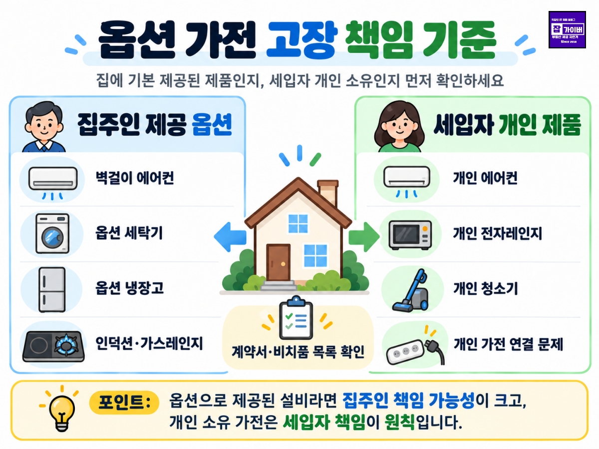월세 옵션 에어컨 냉장고 세탁기 고장 시 수리비 책임 확인 방법