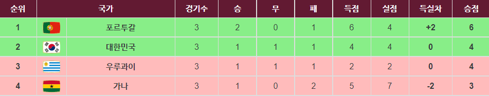 H조 최종 순위표
(나라별 경기수/득실차/승점 기록)