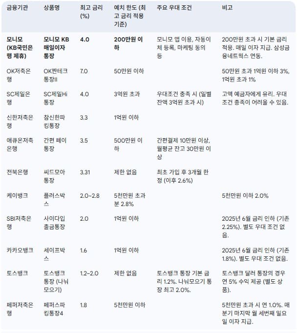주요-파킹통장-금리비교