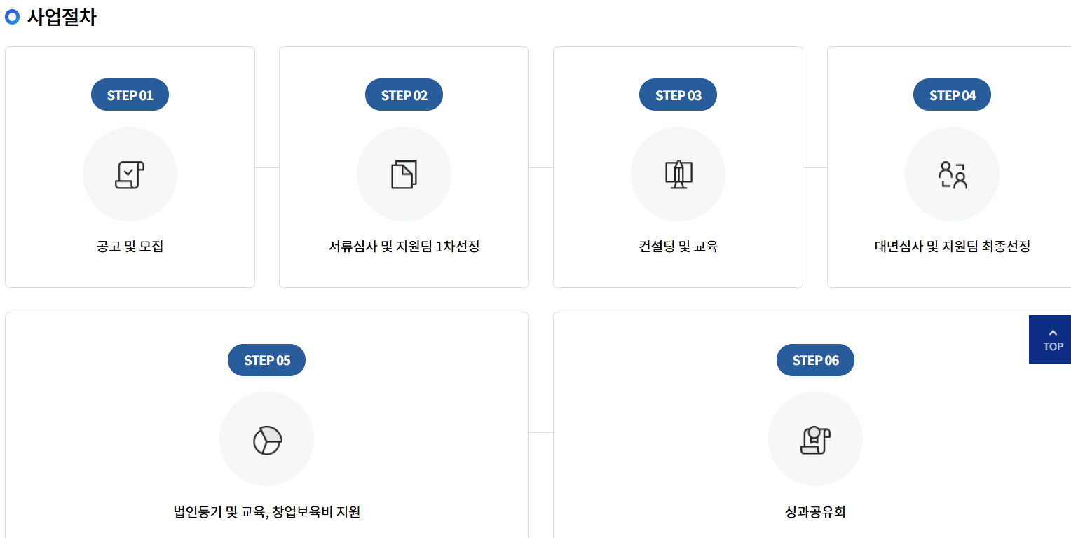 여성창업지원 선정절차