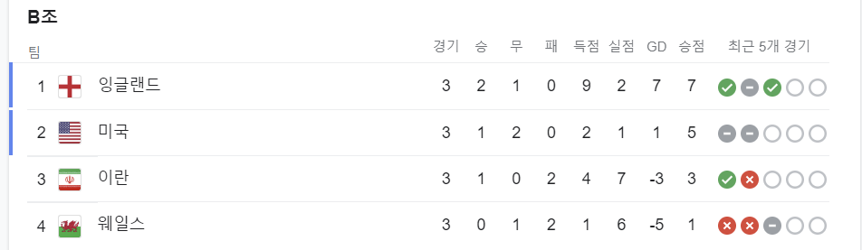 b조 순위표