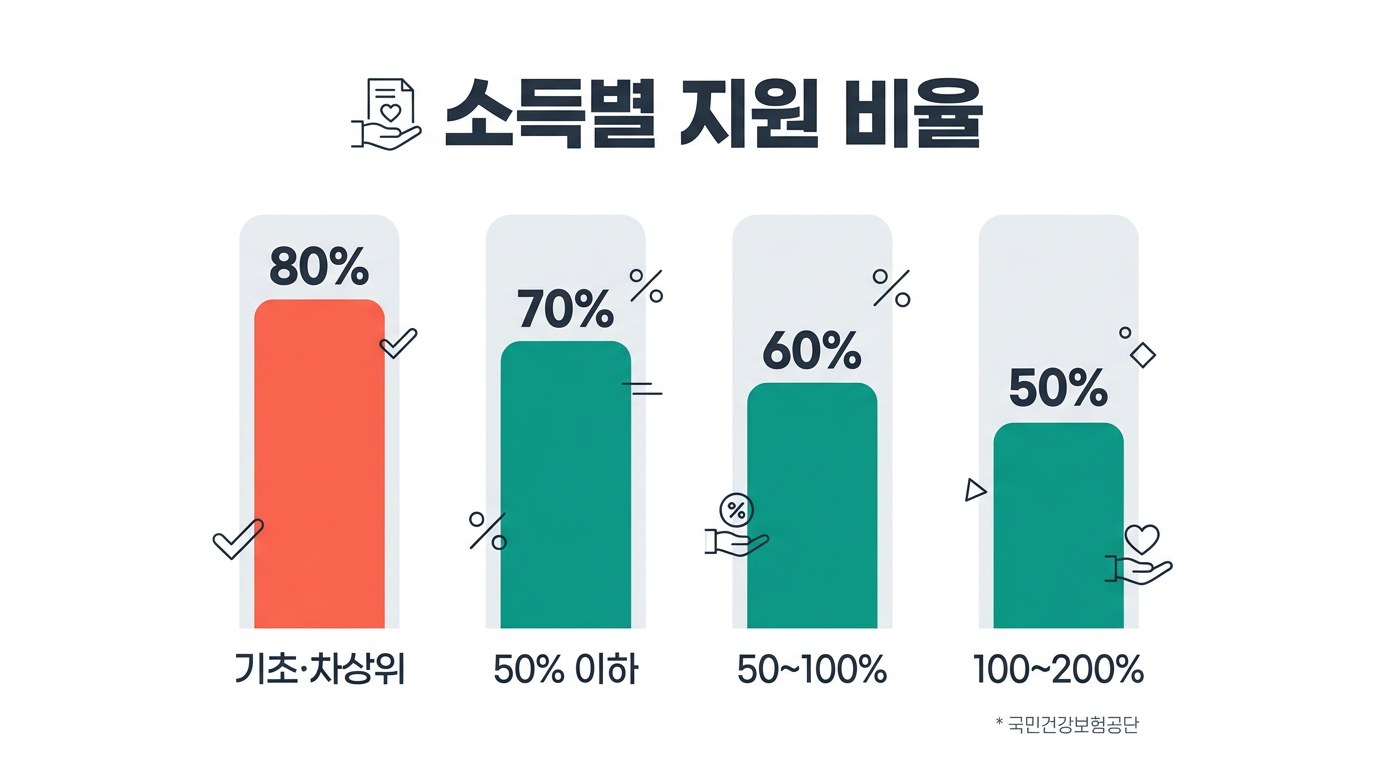 재난적 의료비 환급 소득별 지원 비율