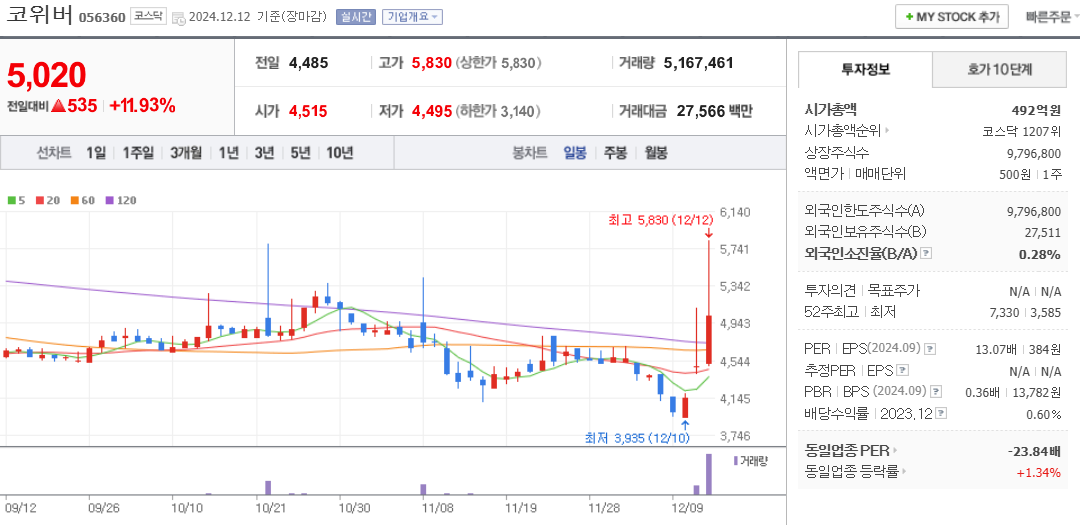 양자컴퓨터 관련주 코위버 주가 차트