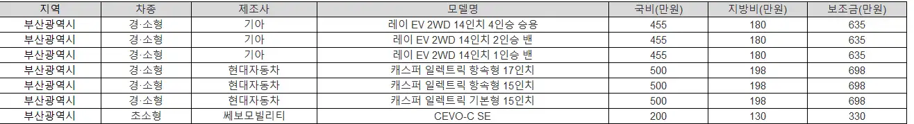 2025년 부산 전기차 보조금