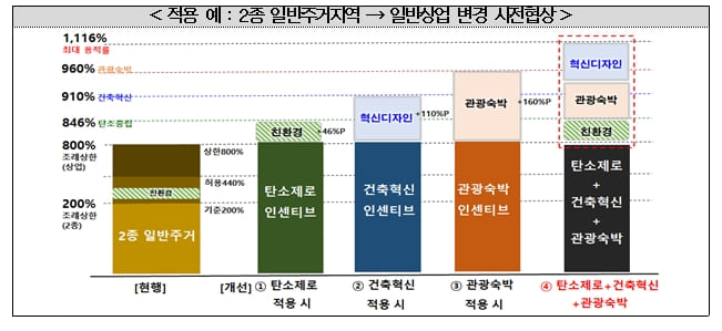 서울시가 도입하는 '사전협상제도' 인센티브란