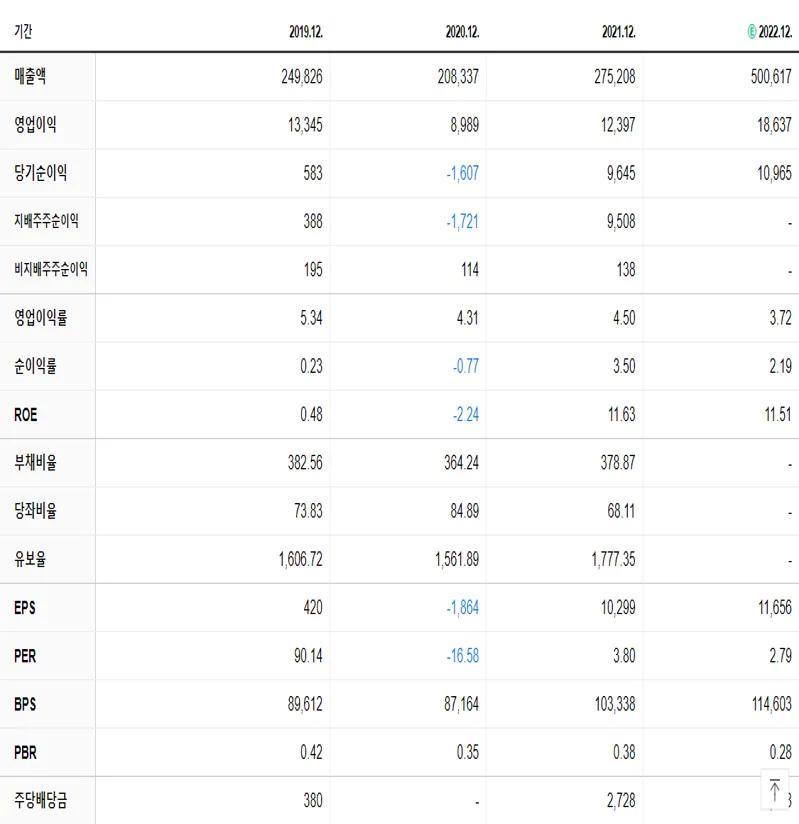한국가스공사 재무제표