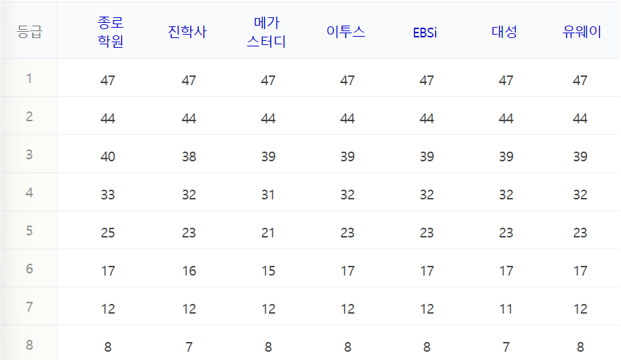 지구과학1 수능 등급컷