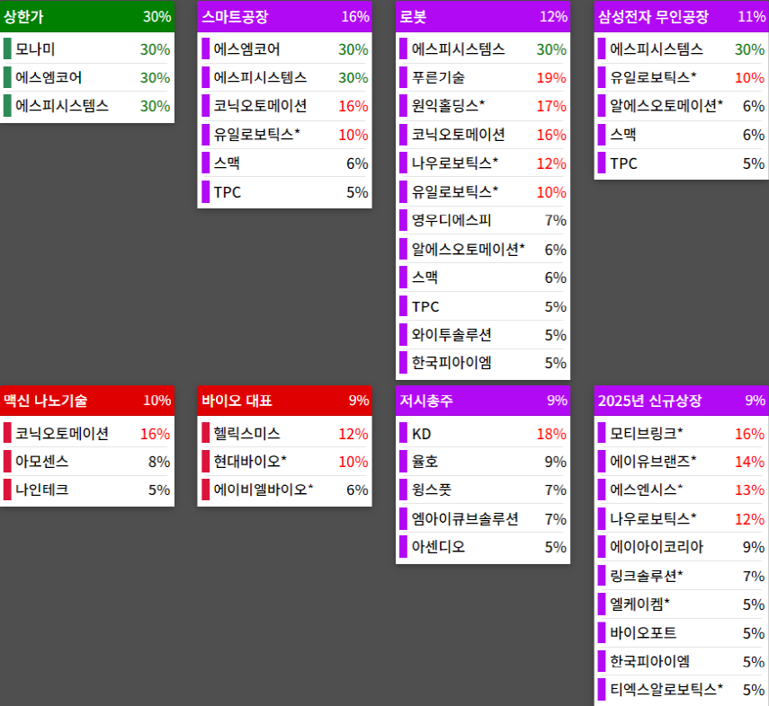 테마에 따른 종목 상승