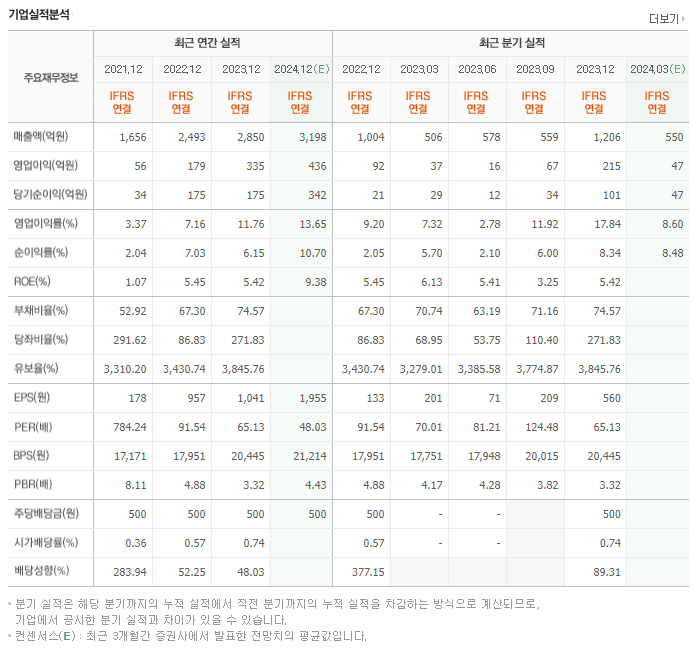에스티팜_실적