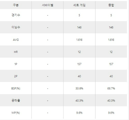 2021-22시즌 PBA 5차투어, NH농협카드 PBA 챔피언십, 임성균 선수 쓰리쿠션 당구 통계