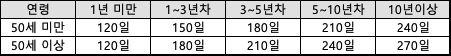 기간 (소정급여일수)
