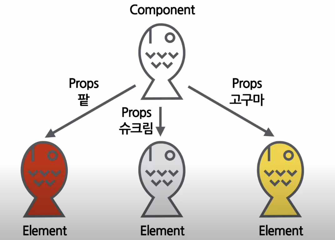 붕어빵 속 재료(팥, 슈크림 등)를 예로 들어 Props 개념을 설명한 그림