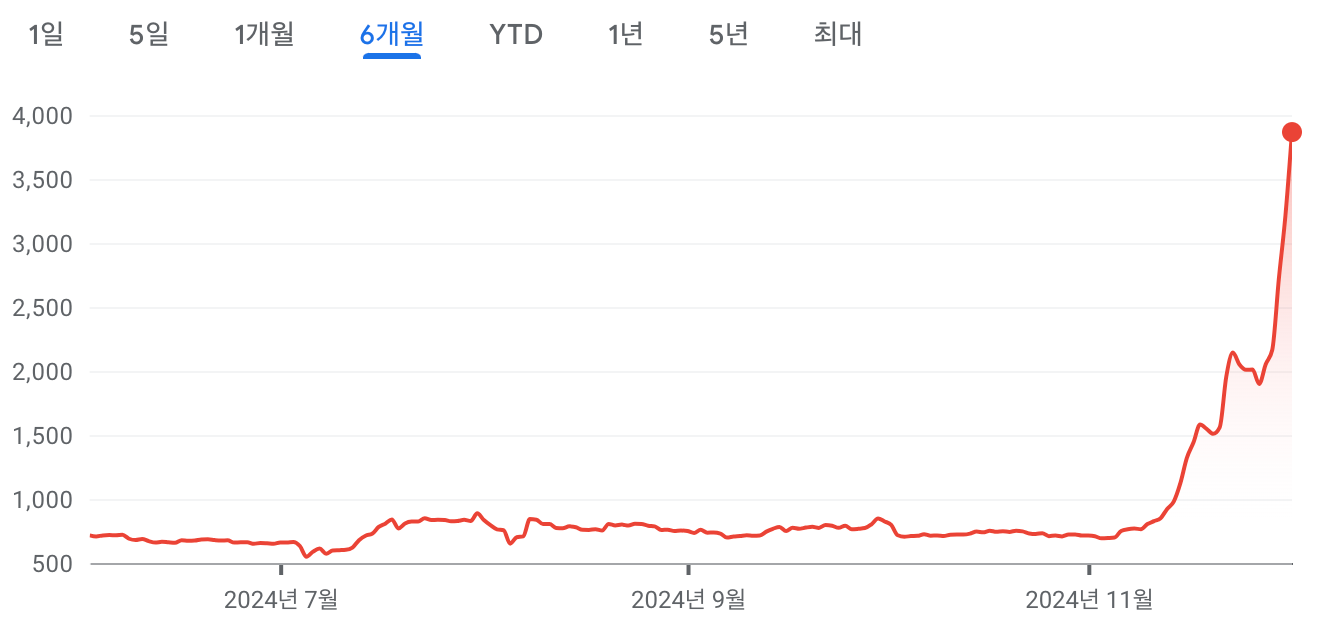 리플 6개월 봉