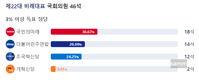 22대 국회의원 비례대표석