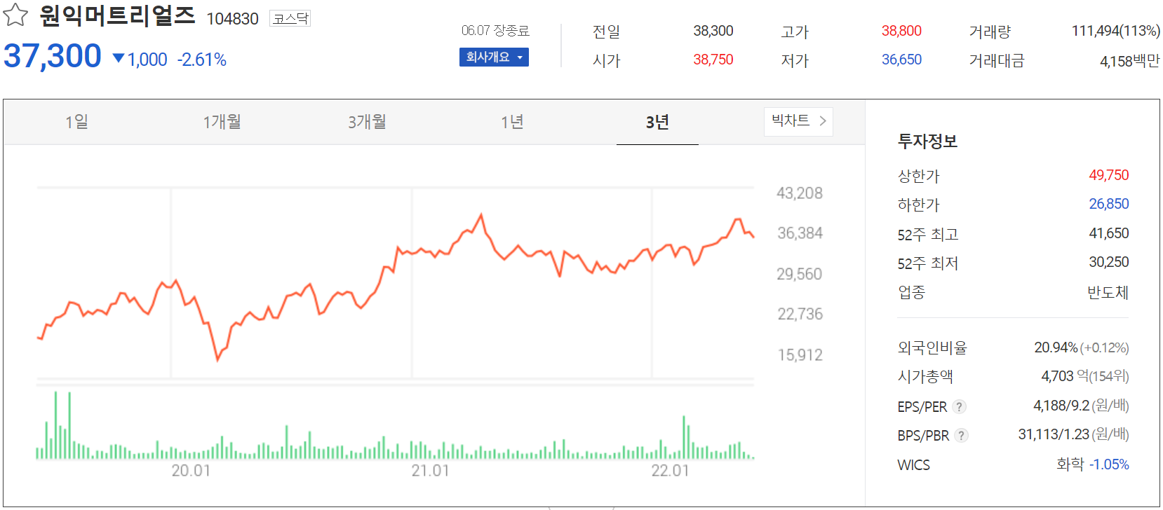 원익머트리얼즈 - 주가 정보(2022.06.07)