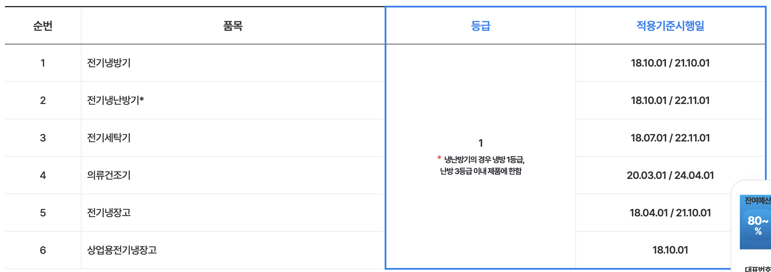 소상공인 고효율기기 가전제품 지원 품목