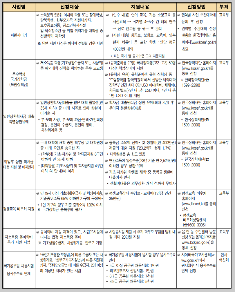 차상위계층 교육비 지원