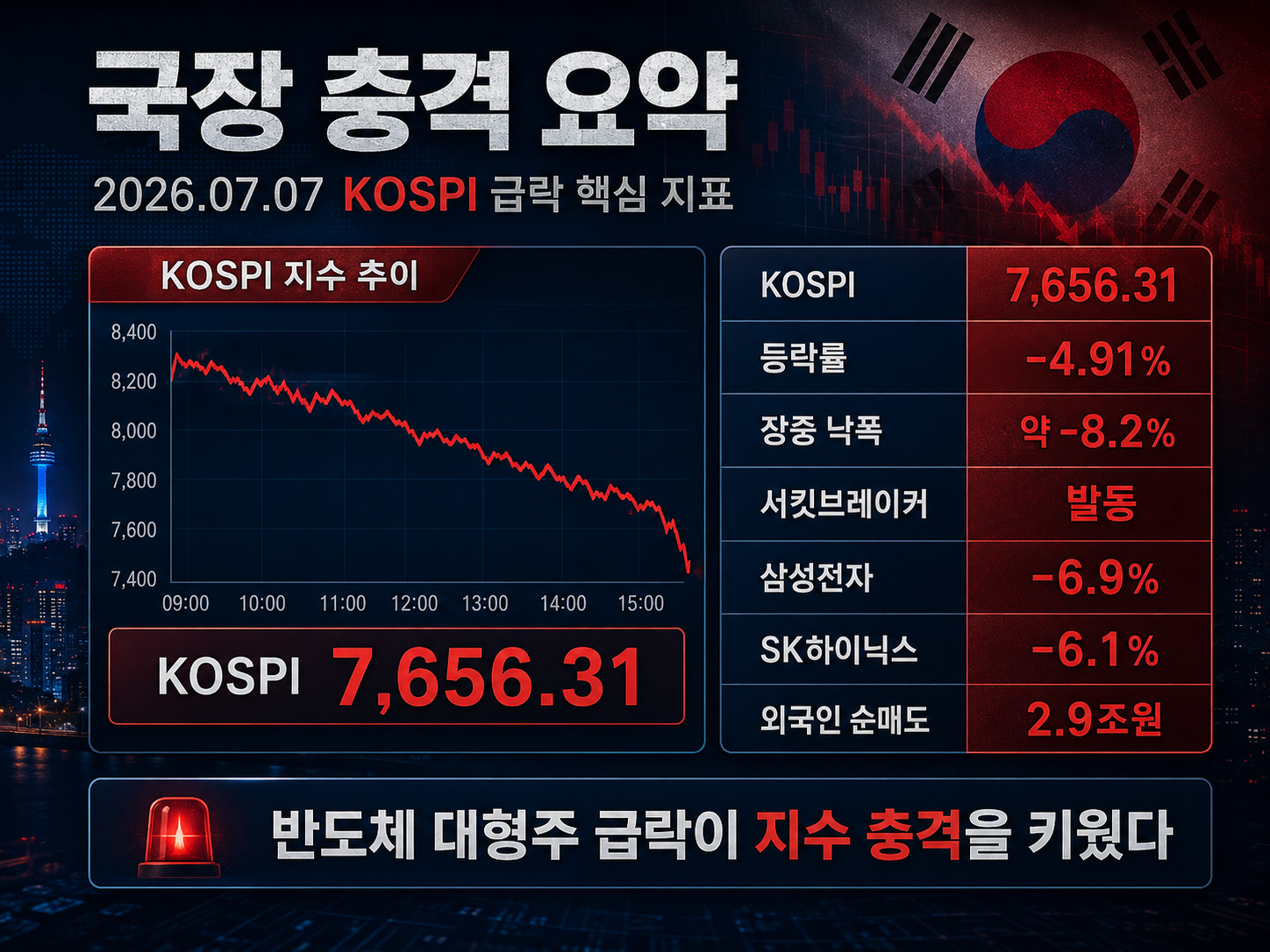 2026년 7월 7일 증시 대폭락 이유! 국장·미장 모두 흔든 진짜 원인은 AI 반도체