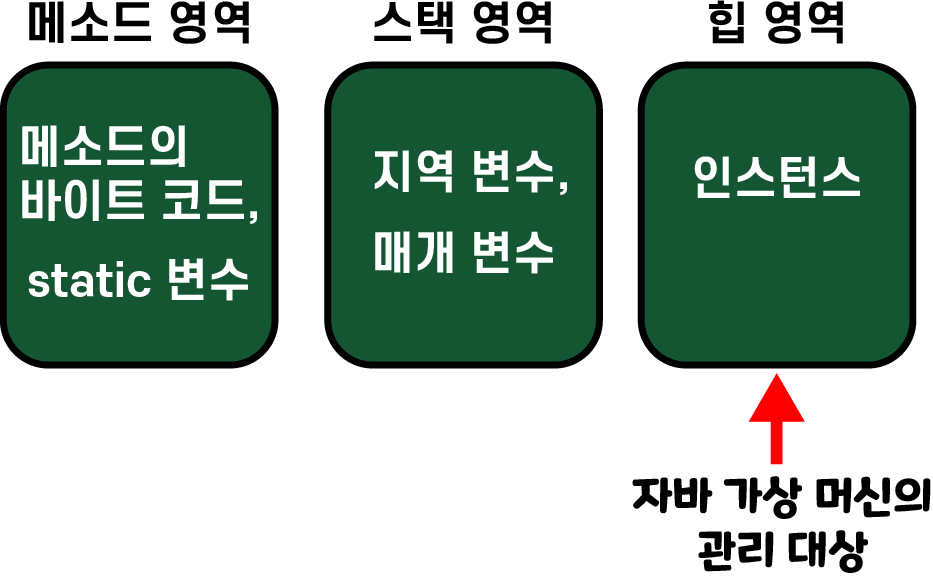 자바 가상 머신의 메모리 영역