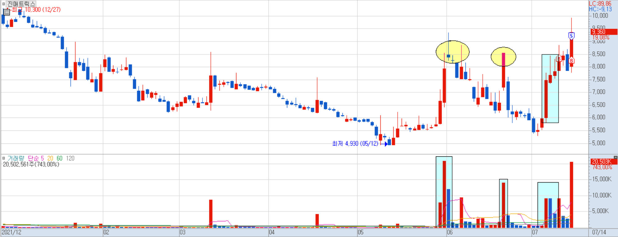 진매트릭스 일봉 차트