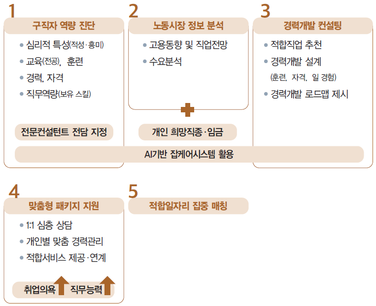 구직자 도약보장 패키지 지원내용