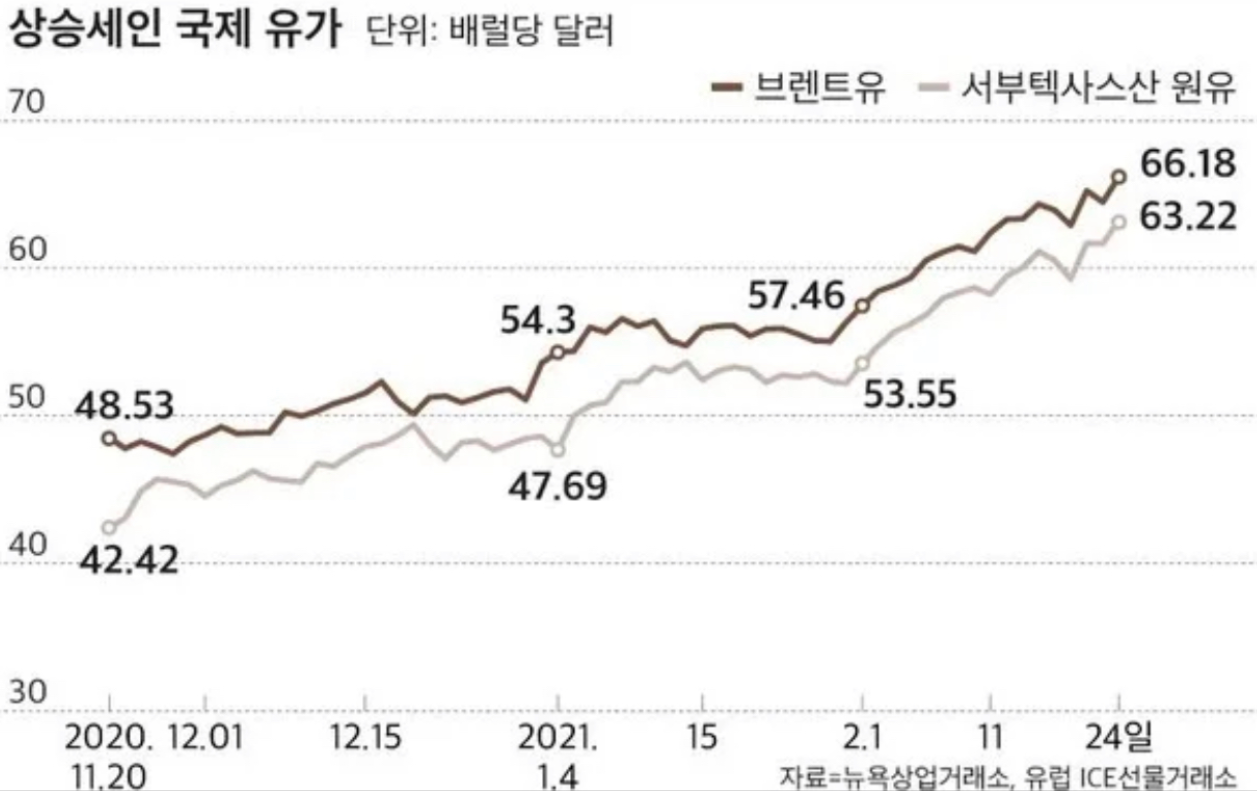 국제 유가 흐름이미지 입니다.