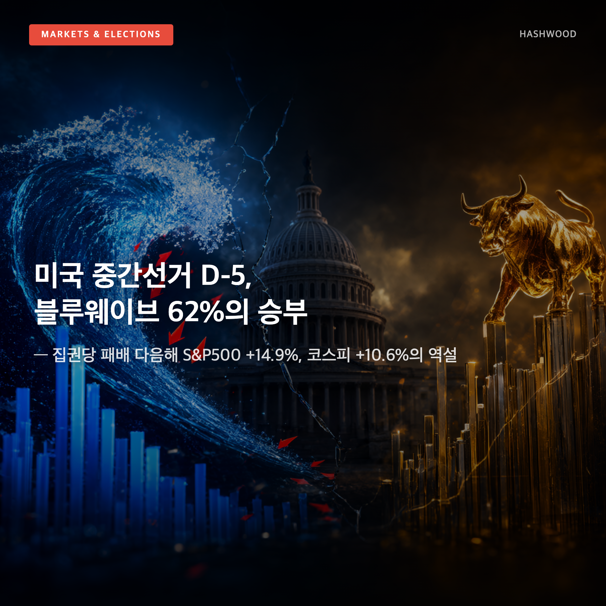 그림: 미국 중간선거 D-5, 블루웨이브 62%의 승부 — — 집권당 패배 다음해 S&P500 +14.9%, 코스피 +10.6%의 역설