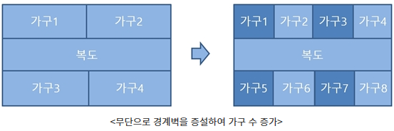 가구수 증가 위반건축물