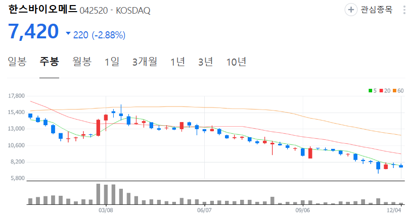 한스바이오메드-주가-주봉