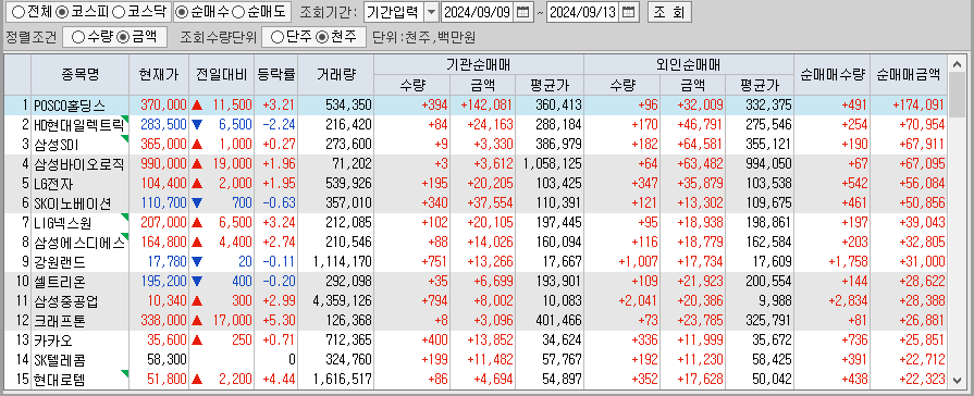 주간 코스피 기관/외국인 동일 순매수