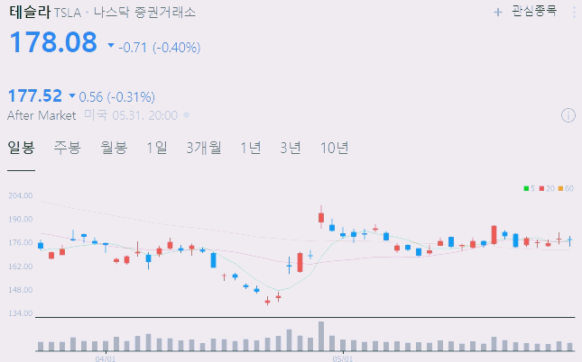 테슬라 주가 전망 실적 배당금 분석