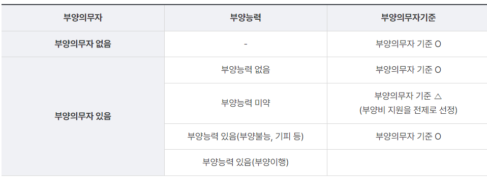 기초생활수급자 자격요건-보양의무자