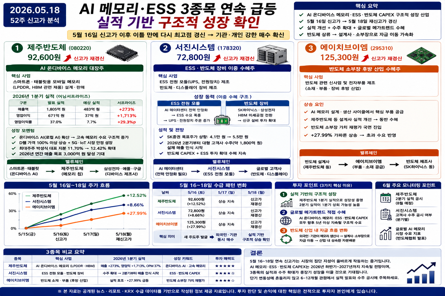 2026년 5월 18일 52주 신고가 분석