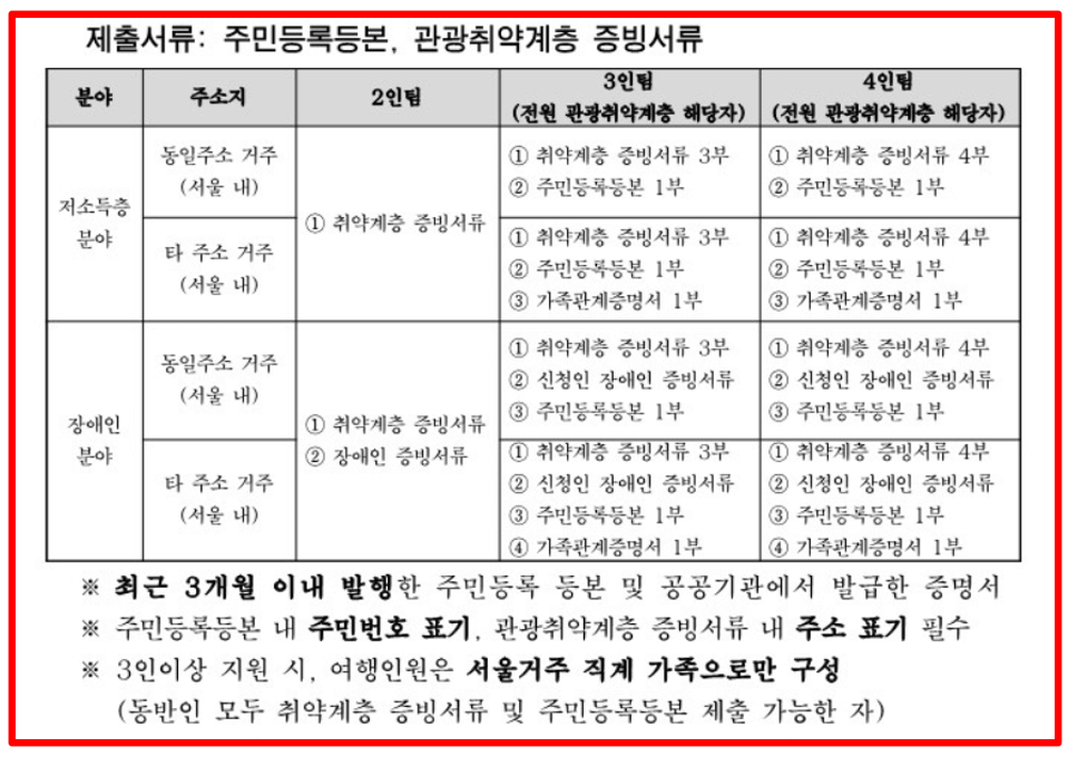 2025 서울 행복여행 신청대상 신청방법 여행상품