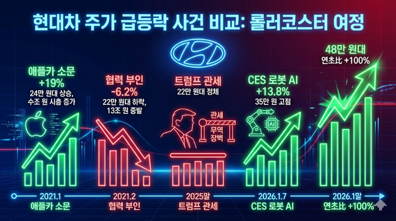 주가 급등락 사례