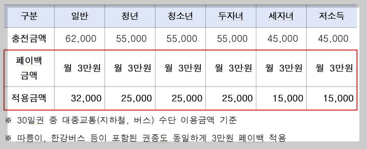 기후동행카드 3만원 환급2
