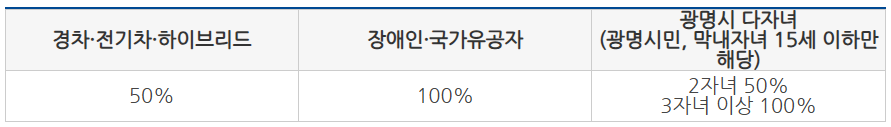 주차 할인 정보