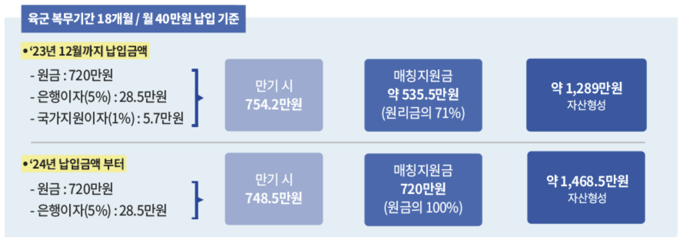 장비내일준비적금 정부 지원금