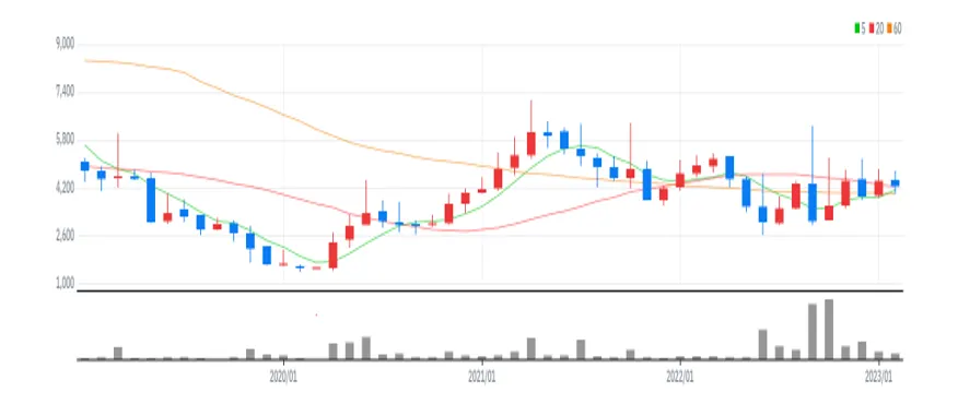 알톤스포츠 월봉