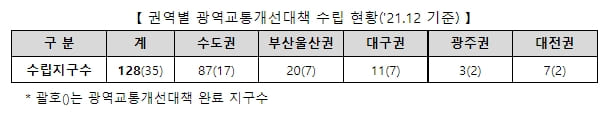 국토부, 불편한 신도시 광역교통 대책 마련한다