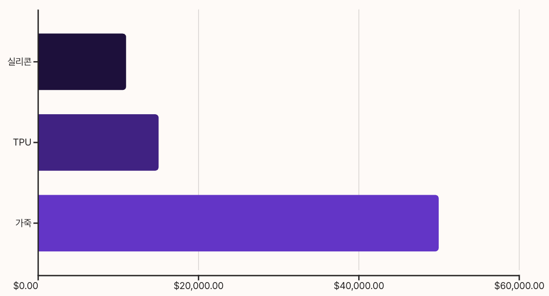 소재별 에어팟프로3 케이스 가격 비교 차트
