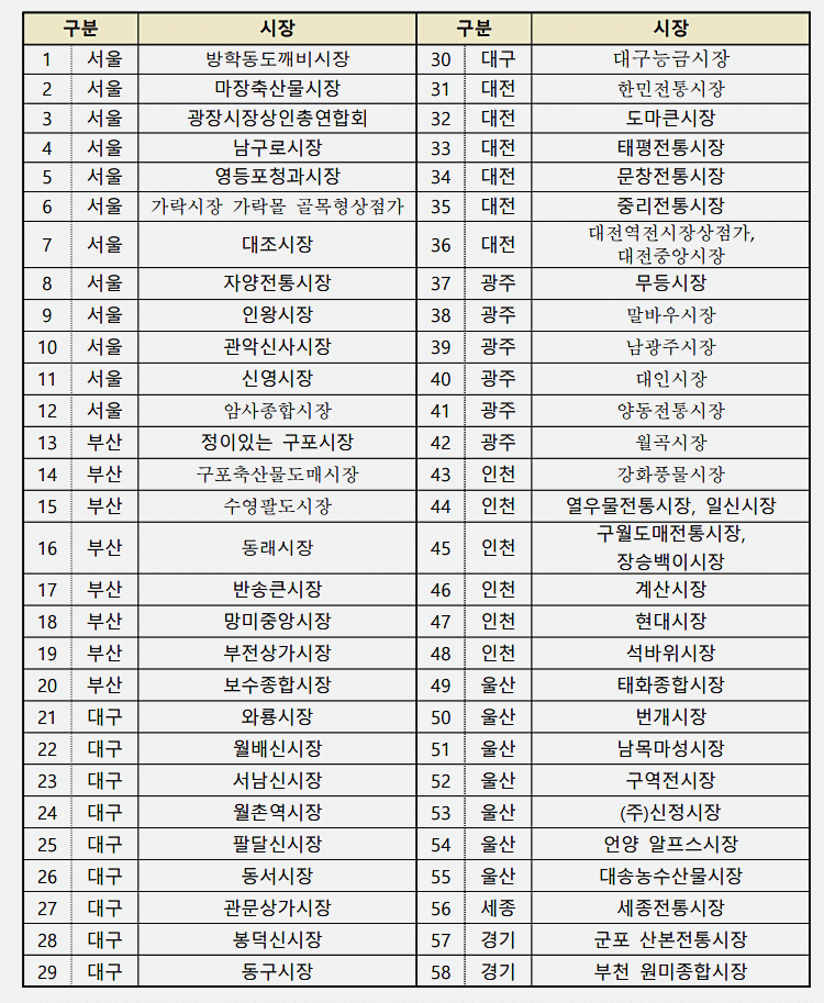 120개 전통시장 List