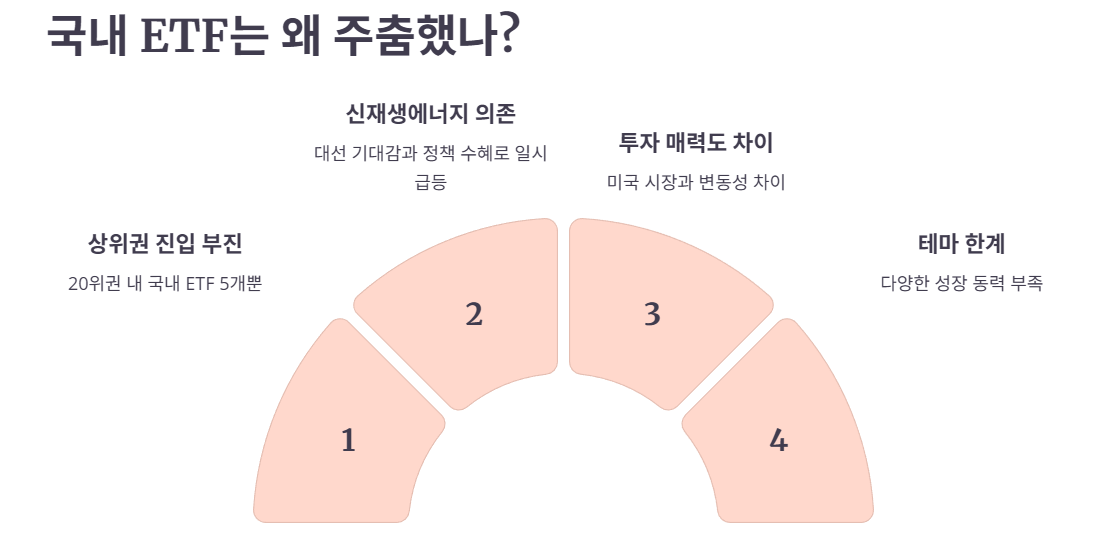 국내 ETF는 왜 주춤했나?