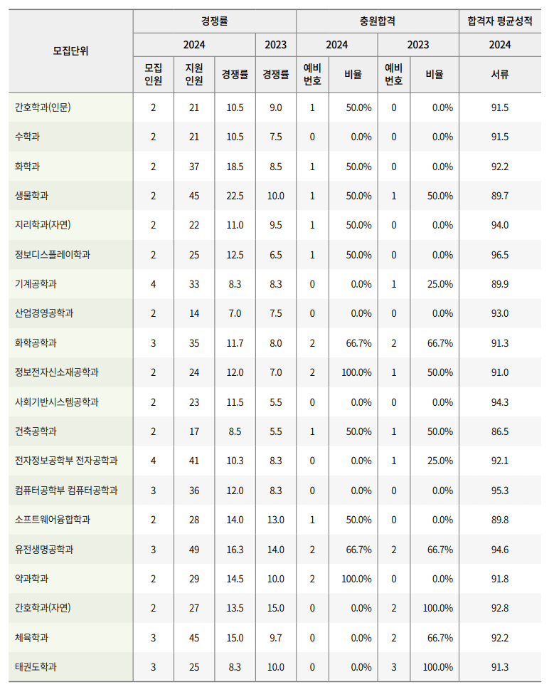 2024 2023 경희대 수시 추가합격 예비번호