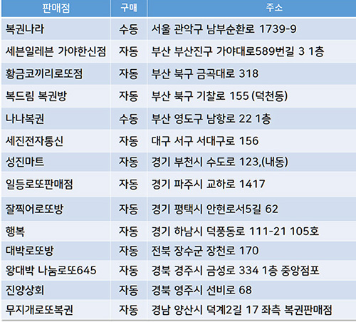 로또 1등 당첨 복권 판매점 1070회