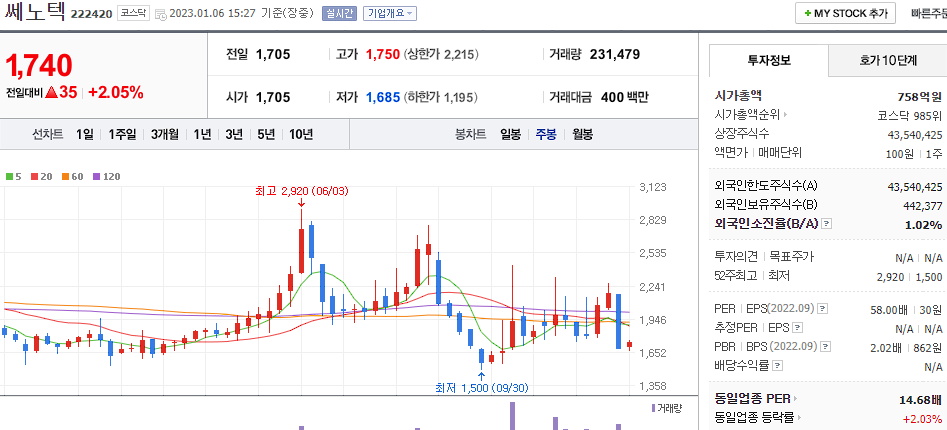 쎄노텍 차트