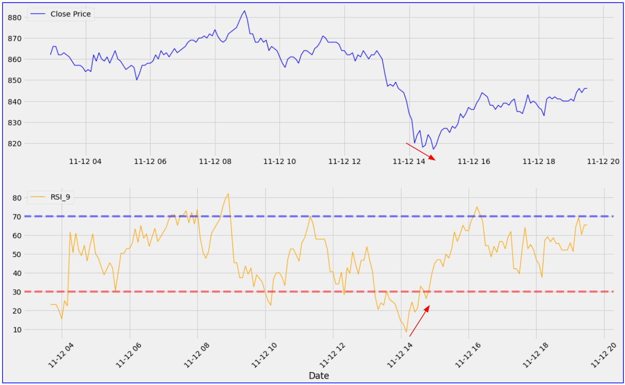 샌드박스(SAND)의 RSI Divergence 예측 구간